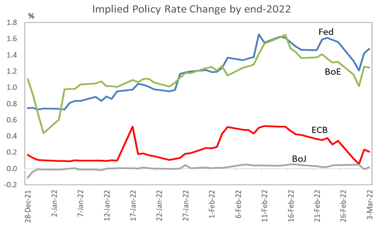 implied policy rate change by end 2022