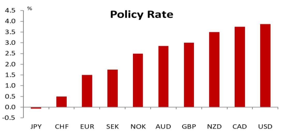 Policy Rate