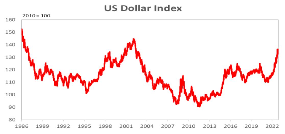 US Dollar Index