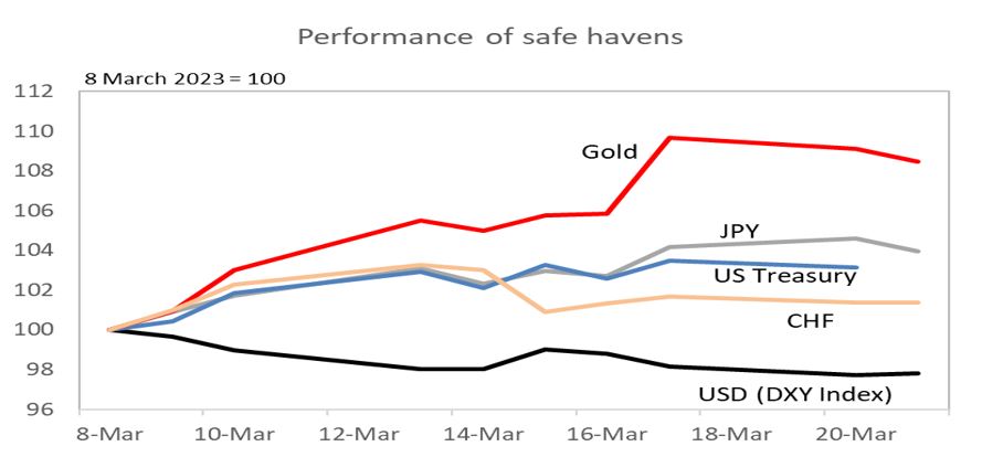Performance of safe havens
