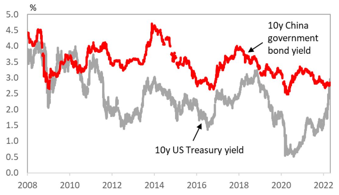 10Y China gov bond vs 10Y US treasury yield
