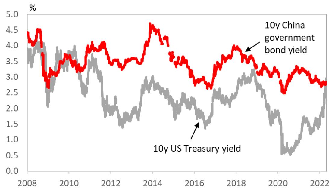 10Y China gov bond vs 10Y US t