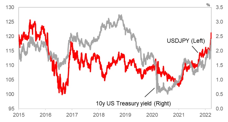 Hawkish Fed versus a dovish BoJ could drive USDJPY higher