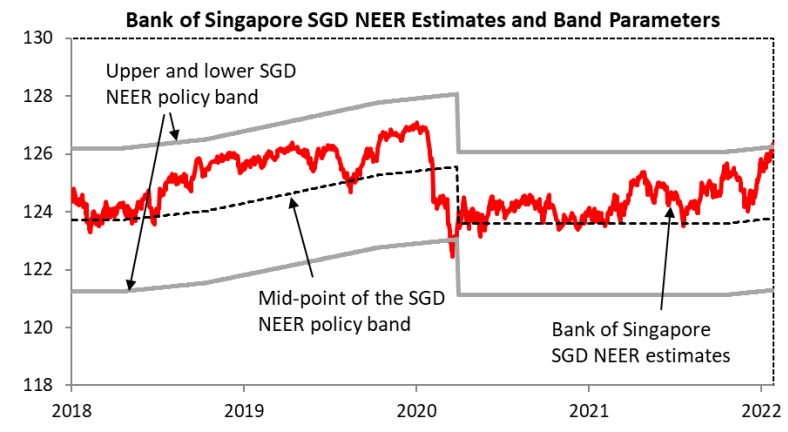 Bank or Singapore SGD NEER Estimates and Band parameters