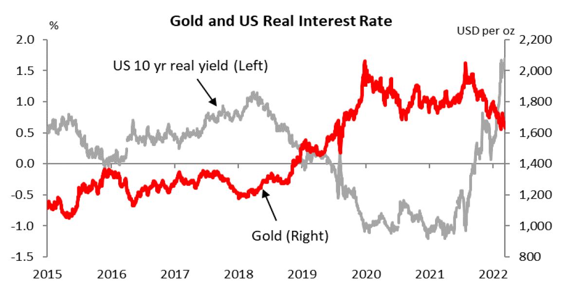 Gold and US Real Interest Rate