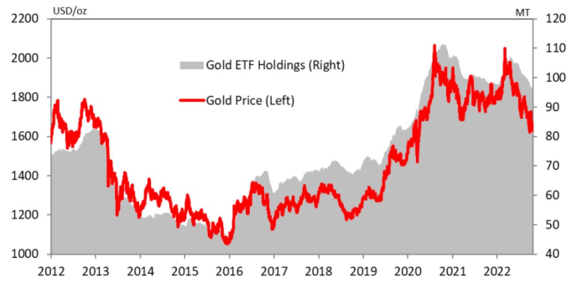 Gold ETFs