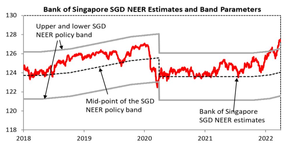 SGD NEER Estimates and Band pa