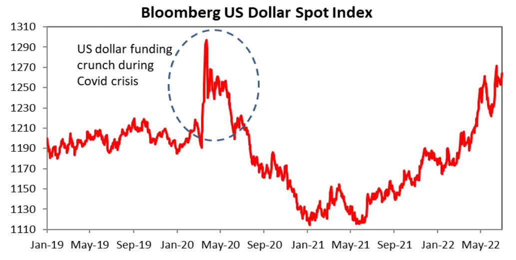 Bloomberg US Dollar Spot Index