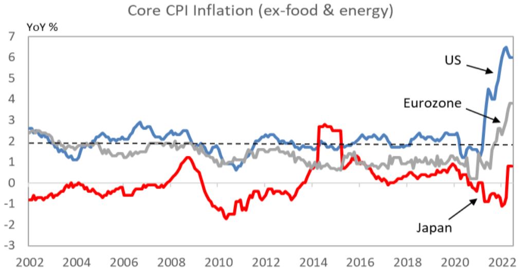 Core CPI inflation