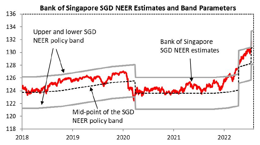 SGD NEER Estimates and Band Pa