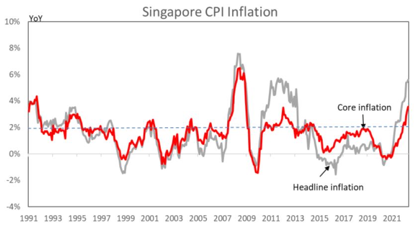 Singapore CPI Inflation