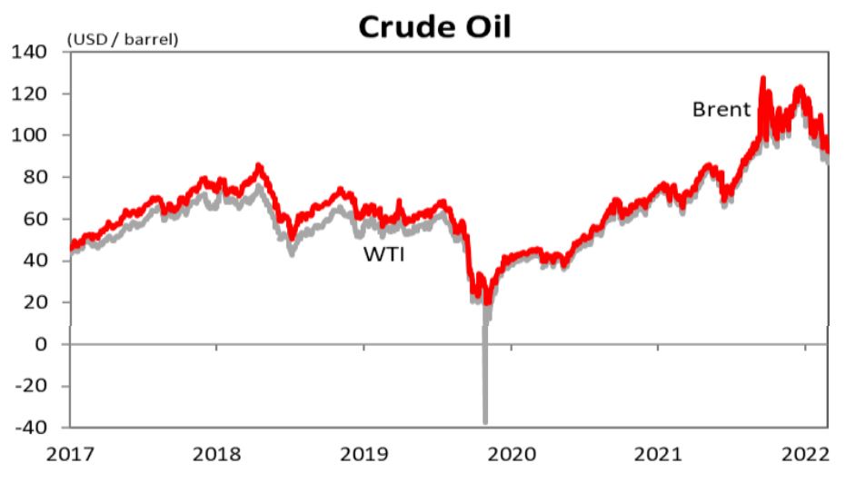 Crude Oil