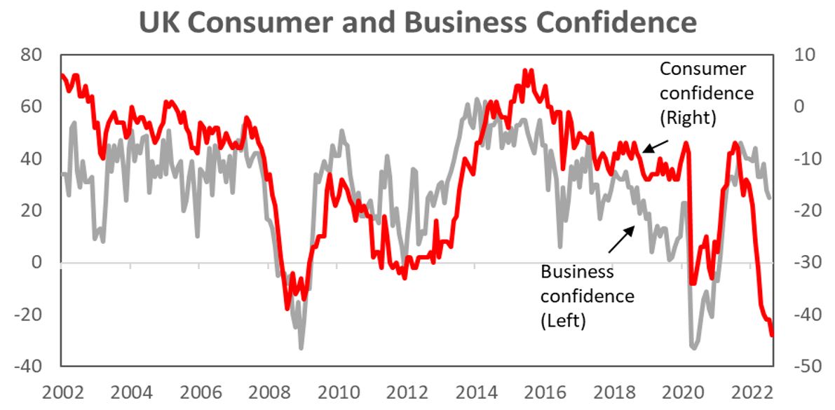 UK Consumer and Business Confidence