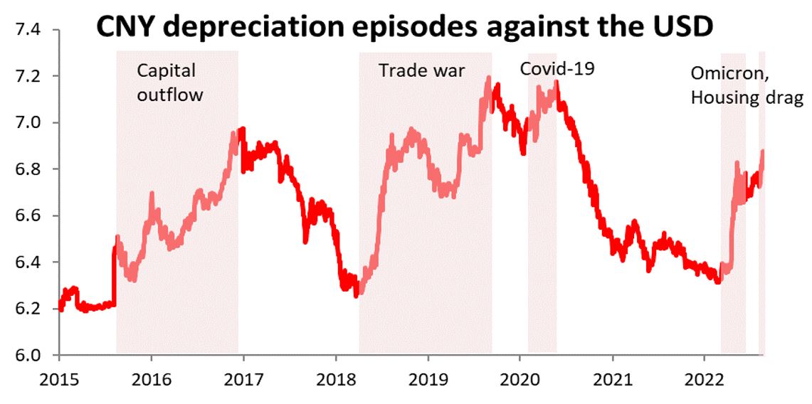 CNY depreciation episodes against the USD