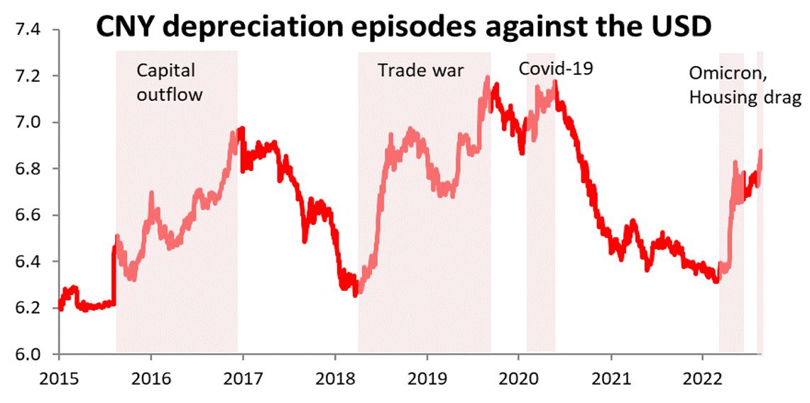 CNY depreciation episodes agai