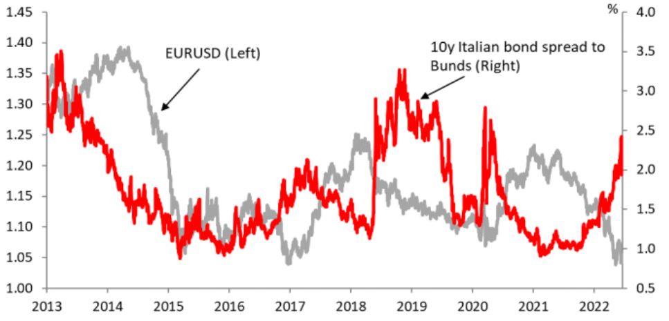 ECB’s intention to limit fragmentation risk should better support the EUR