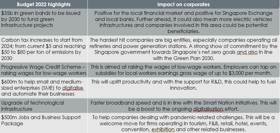 Exhibit 1: Budget 2022 highlights and impact on corporates