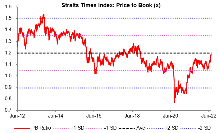 Exhibit 5: STIs PBR is still below 10year historical average