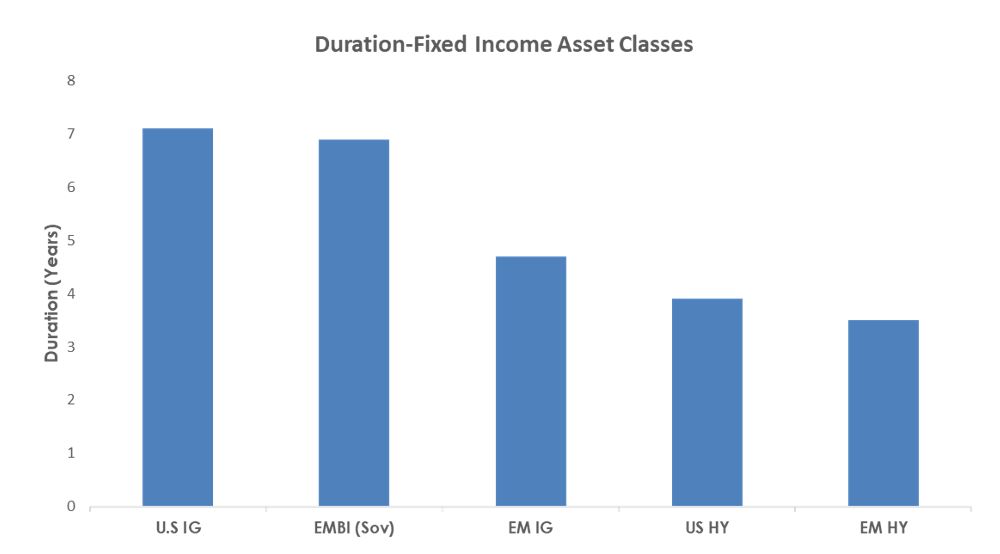 Duration-Fixed Income Asset Classes