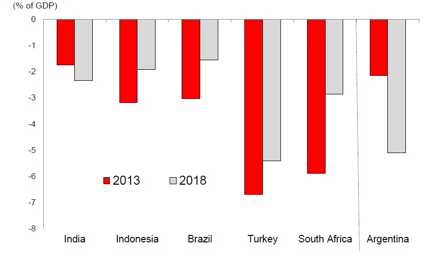 Turkey Current Account