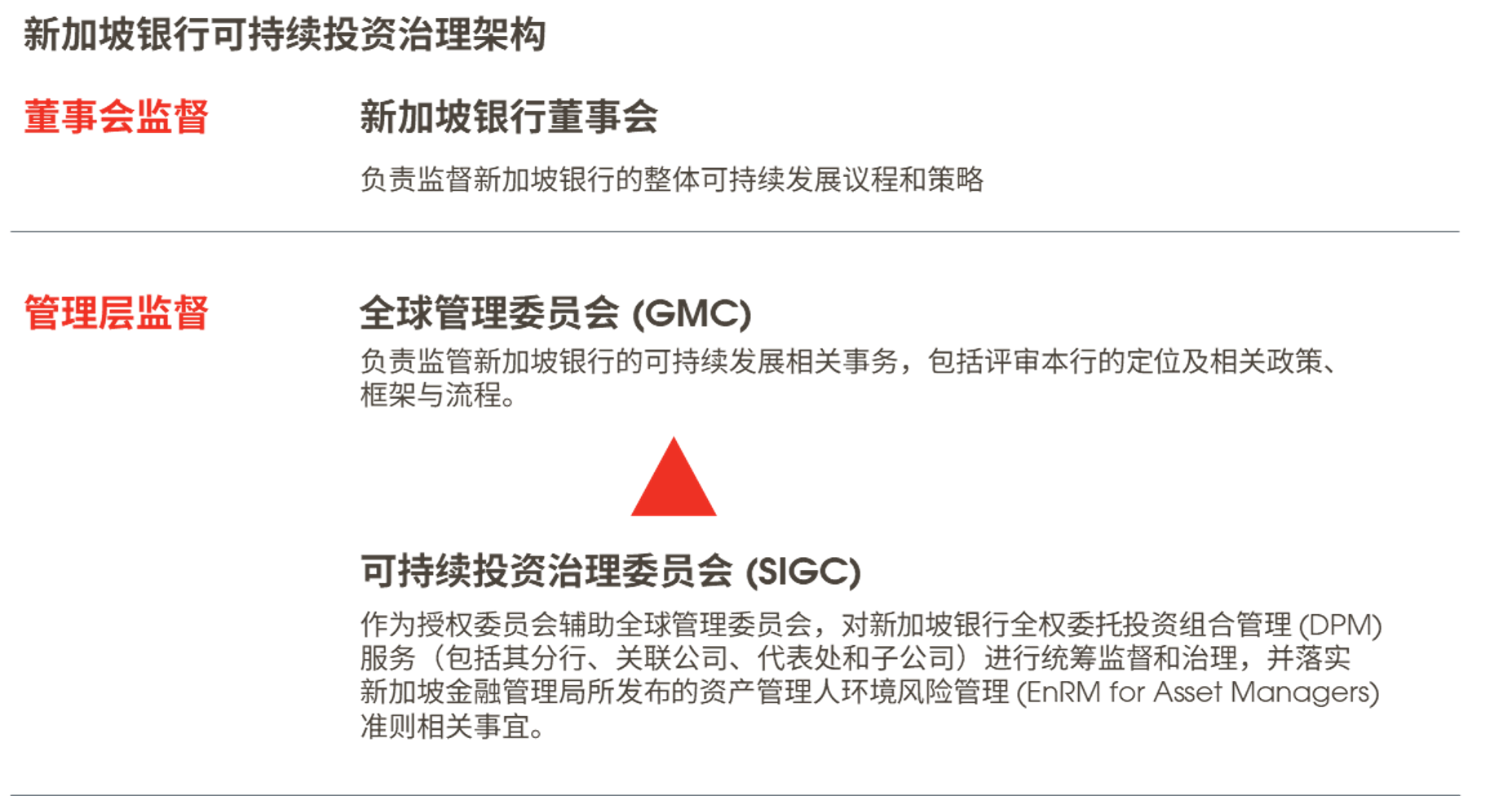 DPM 可持续发展披露声明| 新加坡银行